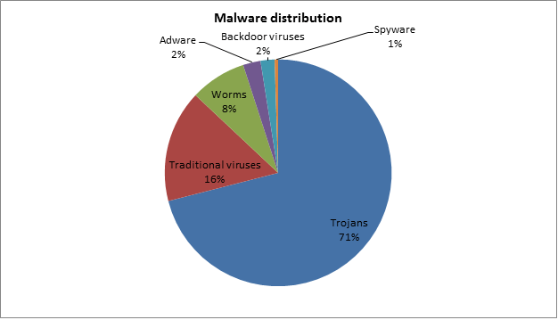 malware_distribution